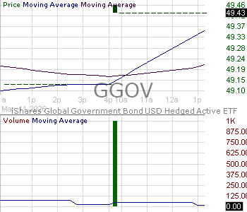 GGOV - BlackRock ETF Trust II iShares Global Government Bond USD Hedged Active ETF 15 minute intraday candlestick chart ~15 minute delay