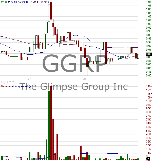 GGRP - The Glimpse Group Inc. 15 minute intraday candlestick chart ~15 minute delay