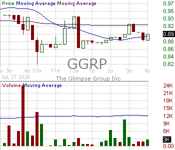 GGRP - The Glimpse Group Inc. 15 minute intraday candlestick chart ~15 minute delay