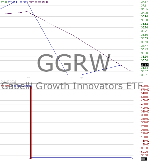 GGRW - Gabelli Growth Innovators ETF 15 minute intraday candlestick chart ~15 minute delay