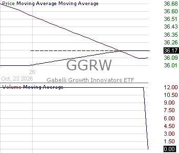 GGRW - Gabelli Growth Innovators ETF 15 minute intraday candlestick chart ~15 minute delay