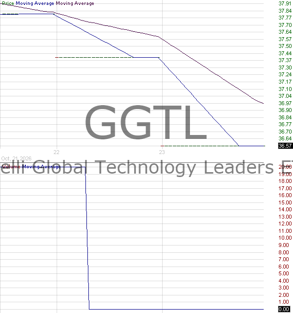 GGTL - Gabelli Global Technology Leaders ETF 15 minute intraday candlestick chart ~15 minute delay