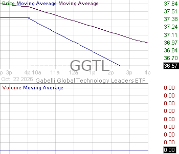 GGTL - Gabelli Global Technology Leaders ETF 15 minute intraday candlestick chart ~15 minute delay