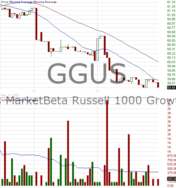 GGUS - Goldman Sachs MarketBeta Russell 1000 Growth Equity ETF 15 minute intraday candlestick chart ~15 minute delay