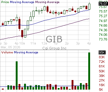 GIB - CGI Inc. 15 minute intraday candlestick chart ~15 minute delay