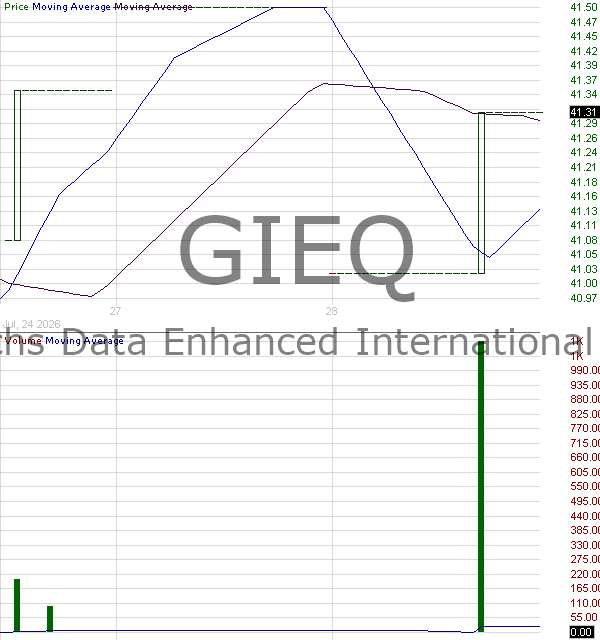 GIEQ - Goldman Sachs Data Enhanced International Equity ETF 15 minute intraday candlestick chart ~15 minute delay