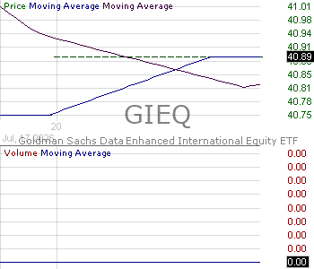 GIEQ - Goldman Sachs Data Enhanced International Equity ETF 15 minute intraday candlestick chart ~15 minute delay