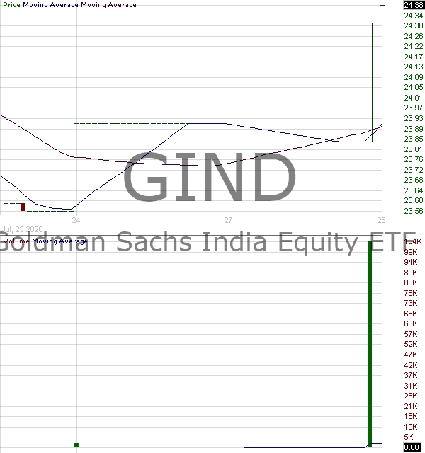 GIND - Goldman Sachs India Equity ETF 15 minute intraday candlestick chart ~15 minute delay