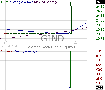 GIND - Goldman Sachs India Equity ETF 15 minute intraday candlestick chart ~15 minute delay