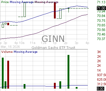 GINN - Goldman Sachs Innovate Equity ETF 15 minute intraday candlestick chart ~15 minute delay