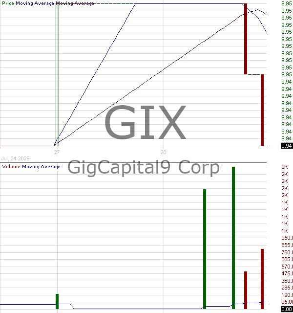 GIX - GigCapital9 Corp. Ordinary Share 15 minute intraday candlestick chart ~15 minute delay