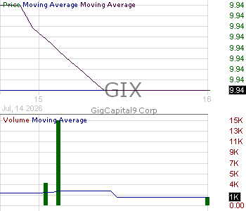 GIX - GigCapital9 Corp. Ordinary Share 15 minute intraday candlestick chart ~15 minute delay