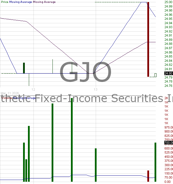 GJO - Synthetic Fixed-Income Securities Inc. on behalf of STRATS(SM) Trust for Wal-Mart Stores Inc. Securities Series 2004-5 15 minute intraday candlestick chart ~15 minute delay