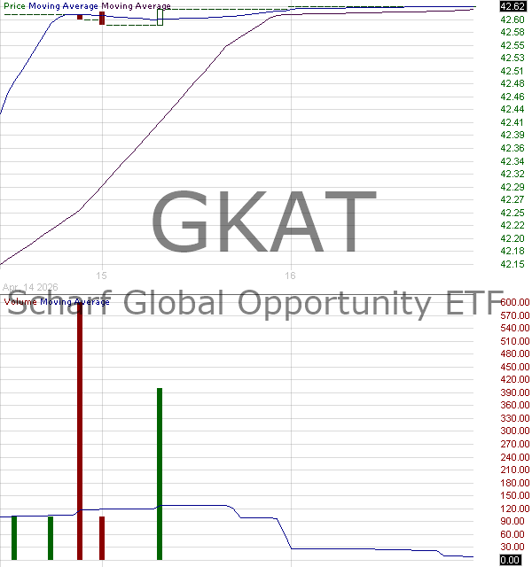 GKAT - Scharf Global Opportunity ETF 15 minute intraday candlestick chart ~15 minute delay