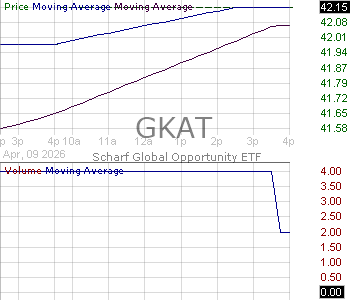 GKAT - Scharf Global Opportunity ETF 15 minute intraday candlestick chart ~15 minute delay