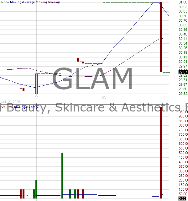 GLAM - Corgi Beauty Skincare Aesthetics ETF 15 minute intraday candlestick chart ~15 minute delay