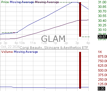 GLAM - Corgi Beauty Skincare Aesthetics ETF 15 minute intraday candlestick chart ~15 minute delay