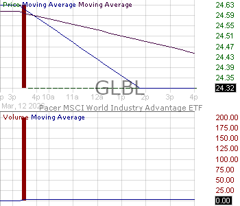GLBL - Pacer Funds Trust MSCI World Industry Advantage ETF 15 minute intraday candlestick chart ~15 minute delay