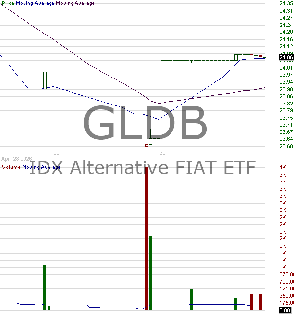 GLDB - IDX Alternative FIAT ETF 15 minute intraday candlestick chart ~15 minute delay
