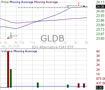 GLDB - IDX Alternative FIAT ETF 15 minute intraday candlestick chart ~15 minute delay