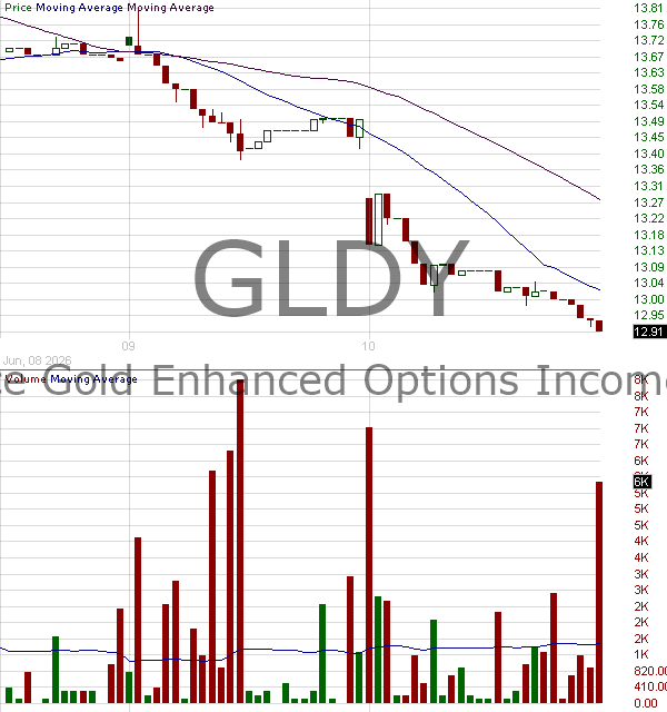 GLDY - Defiance Gold Enhanced Options Income ETF 15 minute intraday candlestick chart ~15 minute delay