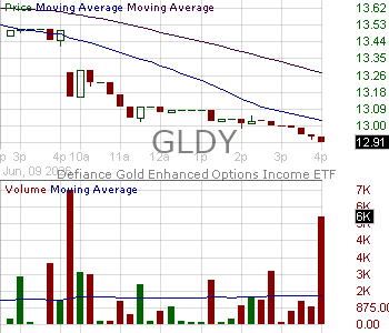 GLDY - Defiance Gold Enhanced Options Income ETF 15 minute intraday candlestick chart ~15 minute delay