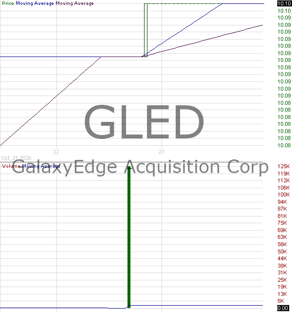 GLED - GalaxyEdge Acquisition Corporation Ordinary Shares 15 minute intraday candlestick chart ~15 minute delay