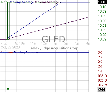 GLED - GalaxyEdge Acquisition Corporation Ordinary Shares 15 minute intraday candlestick chart ~15 minute delay