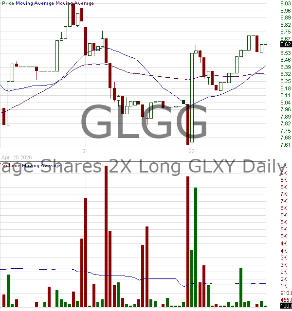 GLGG - Leverage Shares 2X Long GLXY Daily ETF 15 minute intraday candlestick chart ~15 minute delay