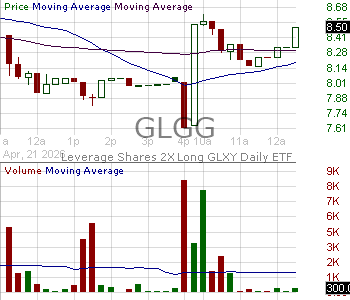 GLGG - Leverage Shares 2X Long GLXY Daily ETF 15 minute intraday candlestick chart ~15 minute delay