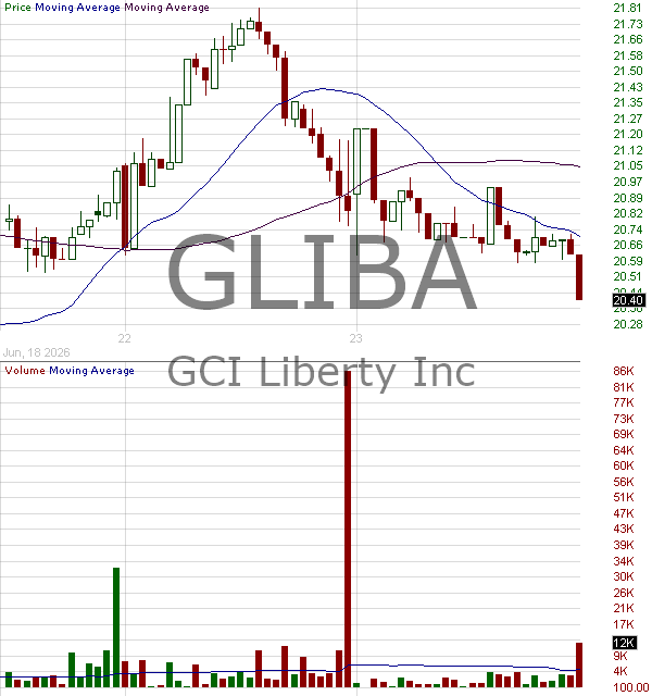 GLIBA - GCI Liberty Inc. - Series A Group 15 minute intraday candlestick chart ~15 minute delay