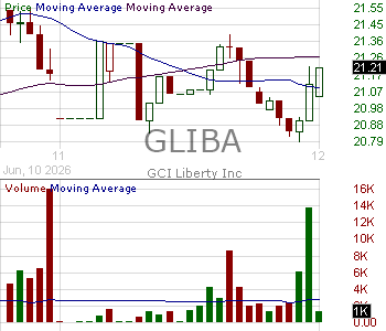 GLIBA - GCI Liberty Inc. - Series A Group 15 minute intraday candlestick chart ~15 minute delay