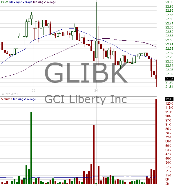 GLIBK - Liberty Capital Corporation - Series C GCI Group 15 minute intraday candlestick chart ~15 minute delay
