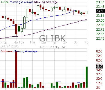 GLIBK - Liberty Capital Corporation - Series C GCI Group 15 minute intraday candlestick chart ~15 minute delay