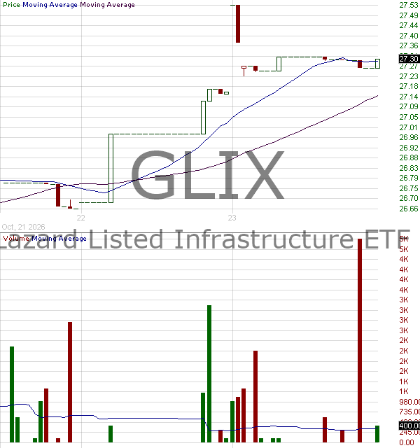 GLIX - Lazard Listed Infrastructure ETF 15 minute intraday candlestick chart ~15 minute delay