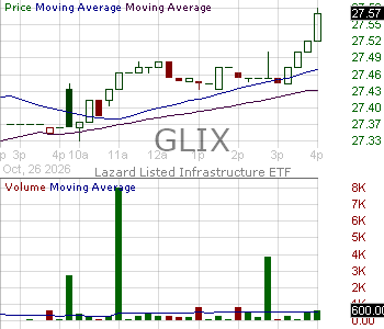 GLIX - Lazard Listed Infrastructure ETF 15 minute intraday candlestick chart ~15 minute delay