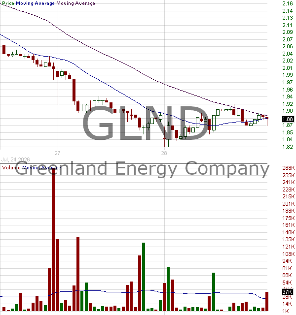 GLND - Greenland Energy Company 15 minute intraday candlestick chart ~15 minute delay