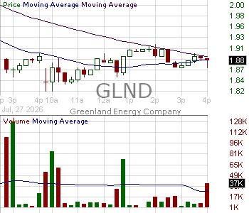 GLND - Greenland Energy Company 15 minute intraday candlestick chart ~15 minute delay