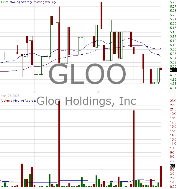 GLOO - Gloo Holdings Inc. 15 minute intraday candlestick chart ~15 minute delay