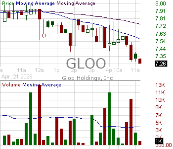 GLOO - Gloo Holdings Inc. 15 minute intraday candlestick chart ~15 minute delay