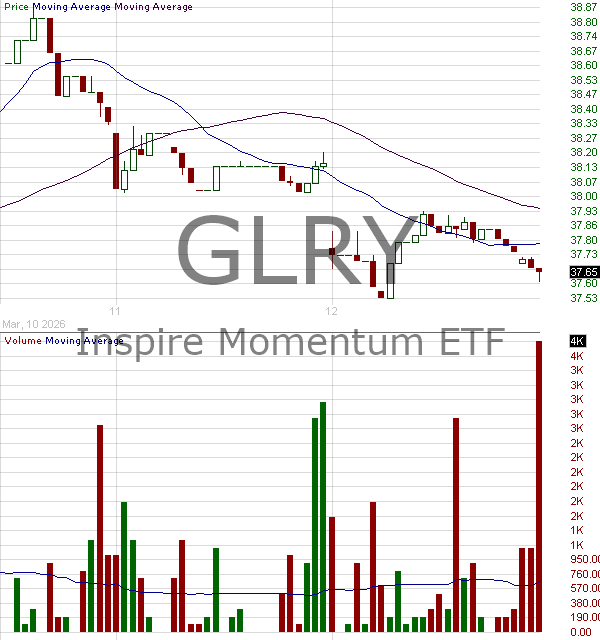 GLRY - Northern Lights Fund Trust IV Inspire Momentum ETF 15 minute intraday candlestick chart ~15 minute delay