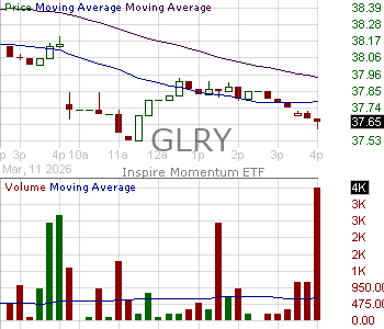 GLRY - Northern Lights Fund Trust IV Inspire Momentum ETF 15 minute intraday candlestick chart ~15 minute delay