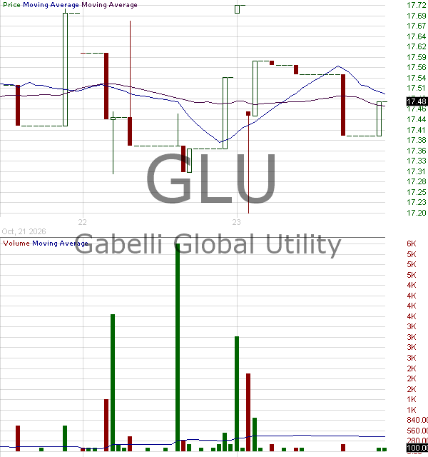 GLU - Gabelli Global Utility Common Shares of Beneficial Ownership 15 minute intraday candlestick chart ~15 minute delay
