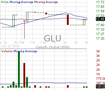 GLU - Gabelli Global Utility Common Shares of Beneficial Ownership 15 minute intraday candlestick chart ~15 minute delay