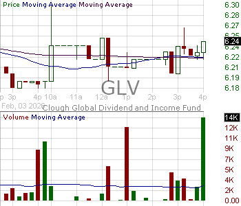 GLV - Clough Global Dividend and Income Fund 15 minute intraday candlestick chart ~15 minute delay