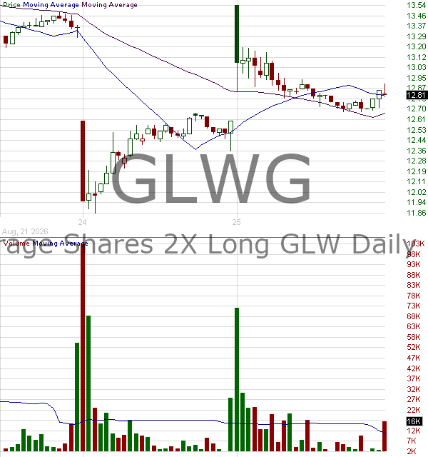 GLWG - Leverage Shares 2X Long GLW Daily ETF 15 minute intraday candlestick chart ~15 minute delay