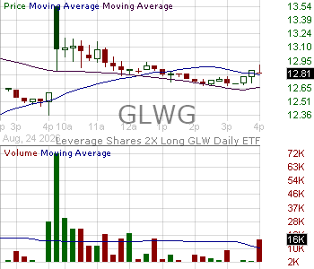 GLWG - Leverage Shares 2X Long GLW Daily ETF 15 minute intraday candlestick chart ~15 minute delay