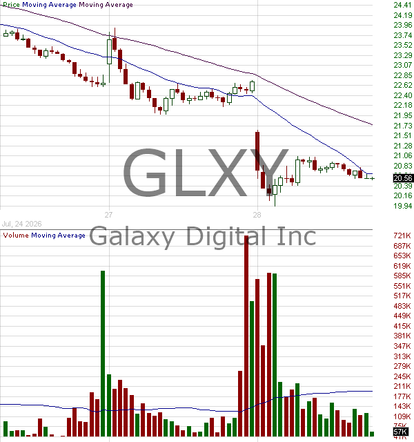 GLXY - Galaxy Digital Inc. 15 minute intraday candlestick chart ~15 minute delay