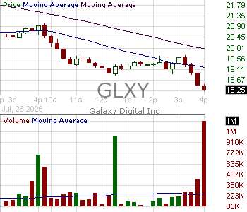 GLXY - Galaxy Digital Inc. 15 minute intraday candlestick chart ~15 minute delay