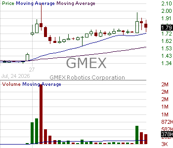 GMEX - GMEX ROBOTICS CORPORATION Ordinary Shares 15 minute intraday candlestick chart ~15 minute delay
